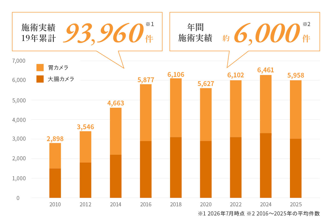 専門医による豊富な内視鏡実績